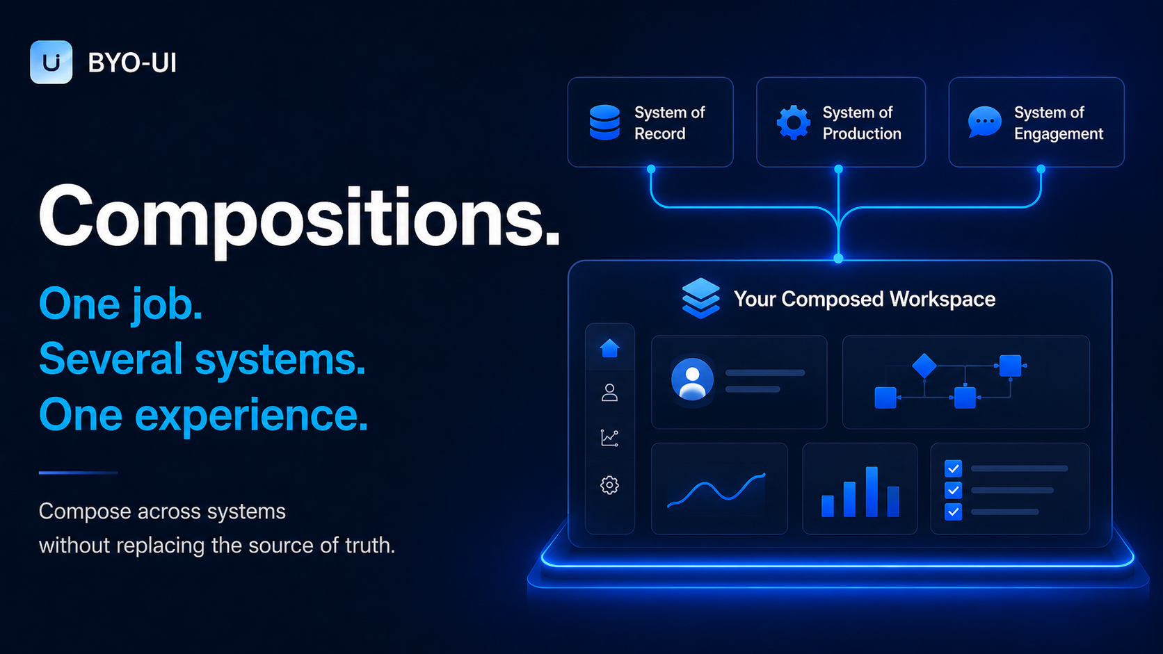 Three separately owned systems feed one shared experience, with approved actions returning to their responsible systems.