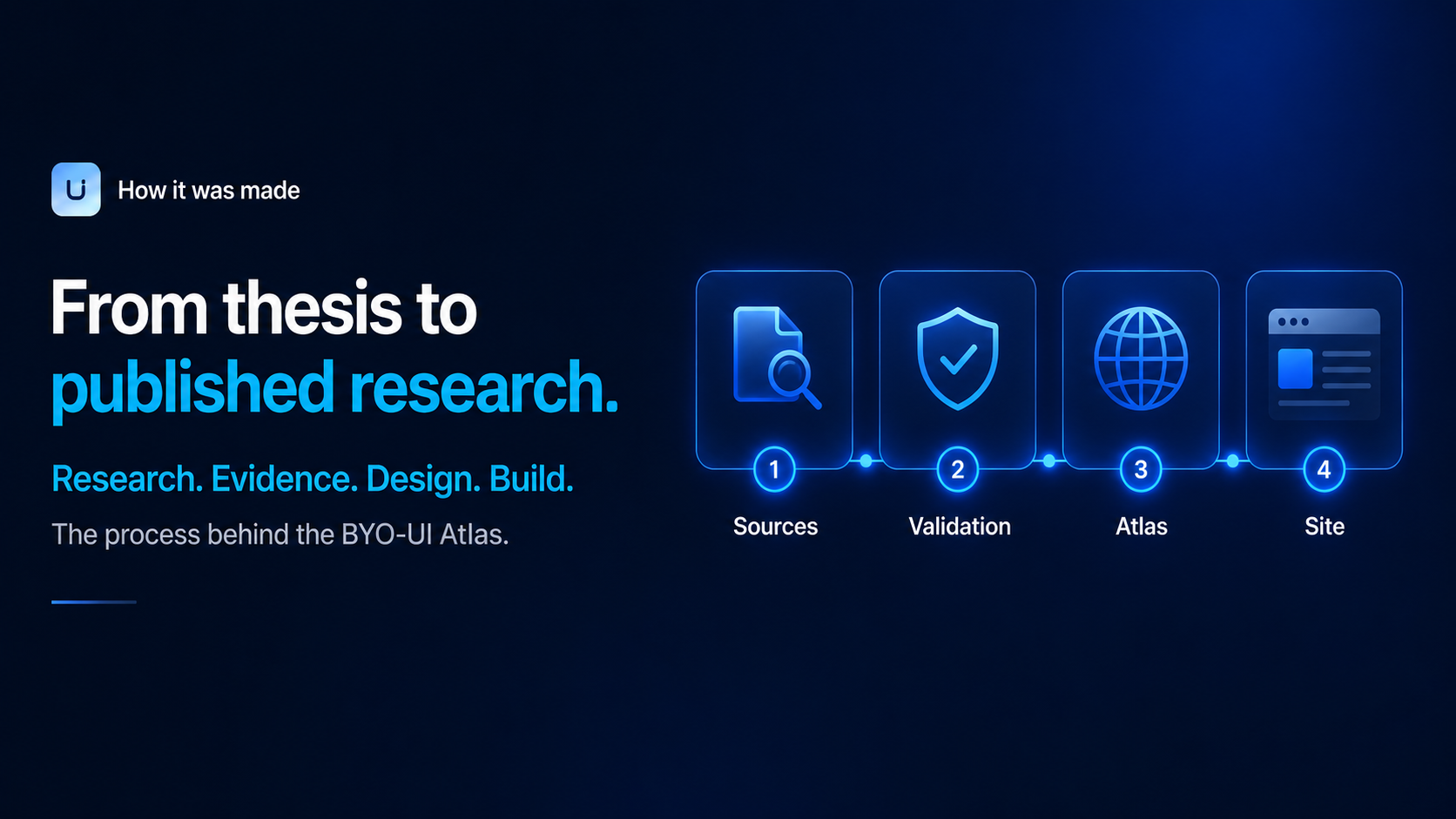 A five-stage path moves from thesis through source research, information structure, implementation, and validation.