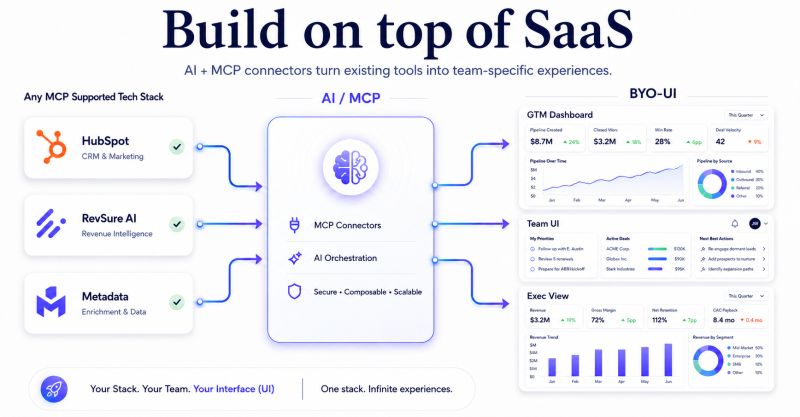 Build on top of SaaS diagram connecting HubSpot, RevSure, and Metadata through AI and MCP to role-specific GTM interfaces.
